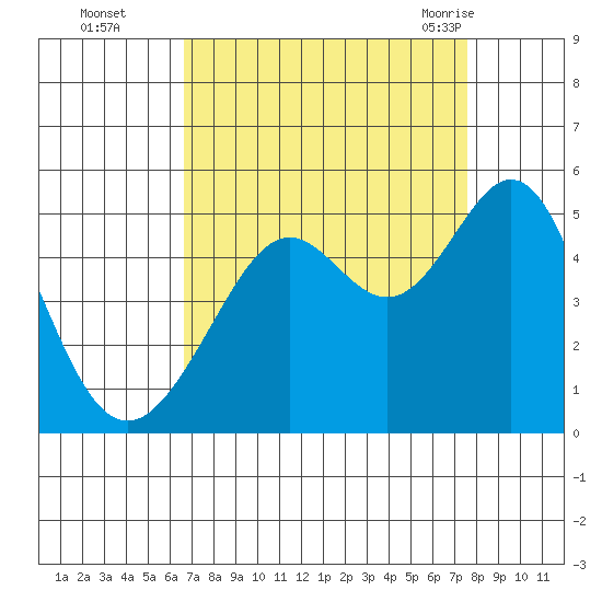 Point San Quentin tide chart for Wednesday, September 3, 2025