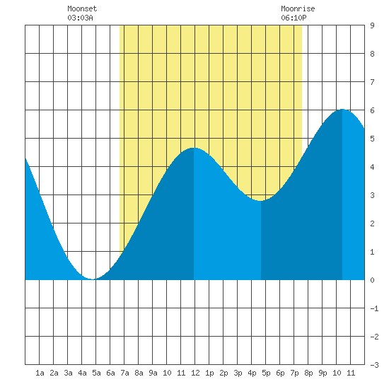 Point San Quentin tide chart for Thursday, September 4, 2025