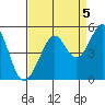 Point San Quentin tide chart for Friday, September 5, 2025