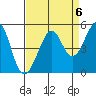 Point San Quentin tide chart for Saturday, September 6, 2025