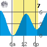 Point San Quentin tide chart for Sunday, September 7, 2025