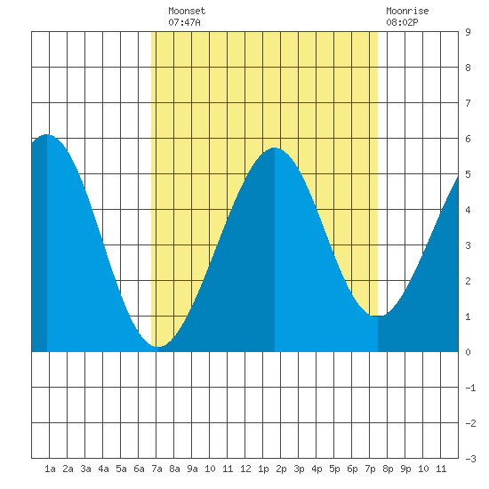 Point San Quentin tide chart for Monday, September 8, 2025