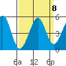Point San Quentin tide chart for Monday, September 8, 2025