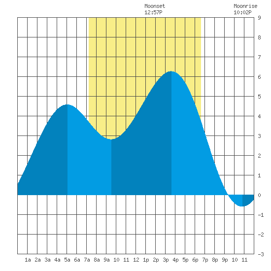 Point San Quentin tide chart for Saturday, October 11, 2025