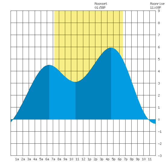Point San Quentin tide chart for Sunday, October 12, 2025