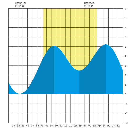 Point San Quentin tide chart for Wednesday, October 15, 2025