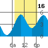 Point San Quentin tide chart for Thursday, October 16, 2025