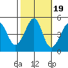 Point San Quentin tide chart for Sunday, October 19, 2025