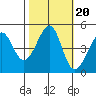 Point San Quentin tide chart for Monday, October 20, 2025