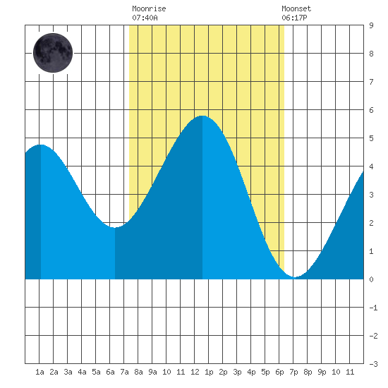 Point San Quentin tide chart for Tuesday, October 21, 2025