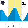 Point San Quentin tide chart for Tuesday, October 21, 2025