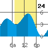 Point San Quentin tide chart for Friday, October 24, 2025