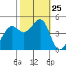 Point San Quentin tide chart for Saturday, October 25, 2025