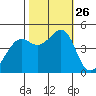 Point San Quentin tide chart for Sunday, October 26, 2025