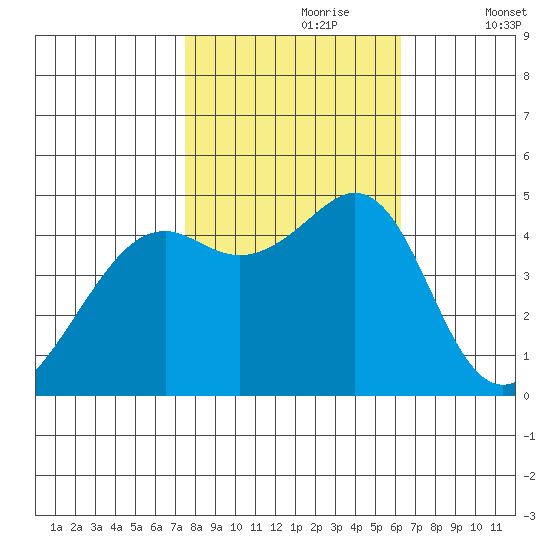Point San Quentin tide chart for Monday, October 27, 2025