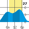 Point San Quentin tide chart for Monday, October 27, 2025