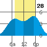 Point San Quentin tide chart for Tuesday, October 28, 2025