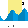 Point San Quentin tide chart for Thursday, October 2, 2025