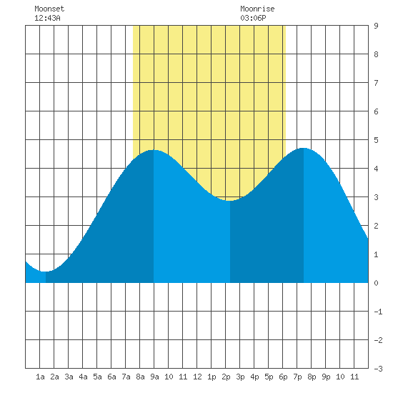 Point San Quentin tide chart for Thursday, October 30, 2025