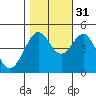 Point San Quentin tide chart for Friday, October 31, 2025