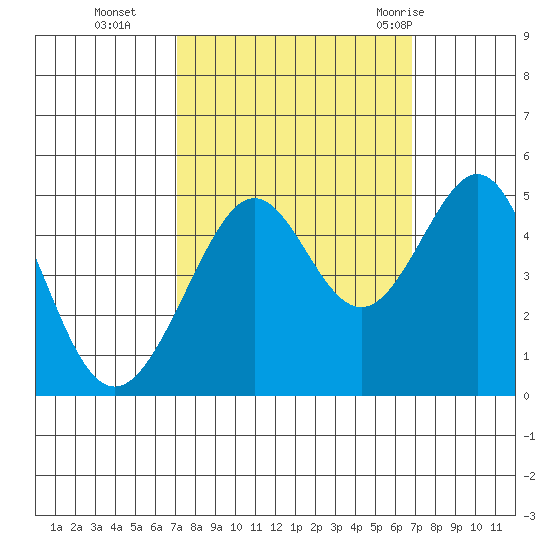 Point San Quentin tide chart for Friday, October 3, 2025