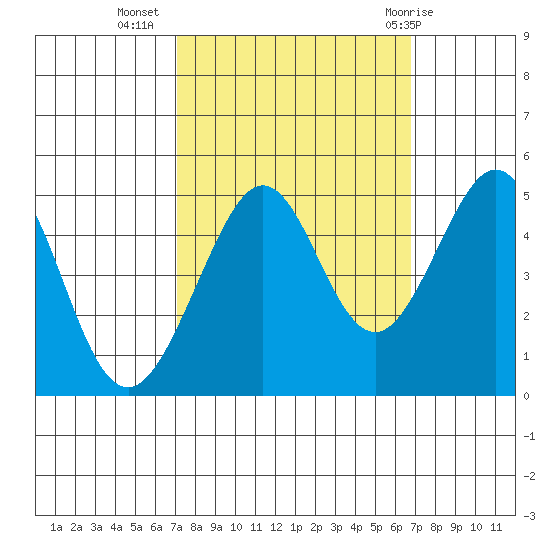 Point San Quentin tide chart for Saturday, October 4, 2025