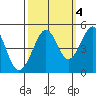 Point San Quentin tide chart for Saturday, October 4, 2025