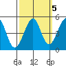Point San Quentin tide chart for Sunday, October 5, 2025