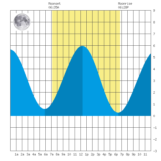 Point San Quentin tide chart for Monday, October 6, 2025