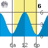 Point San Quentin tide chart for Monday, October 6, 2025