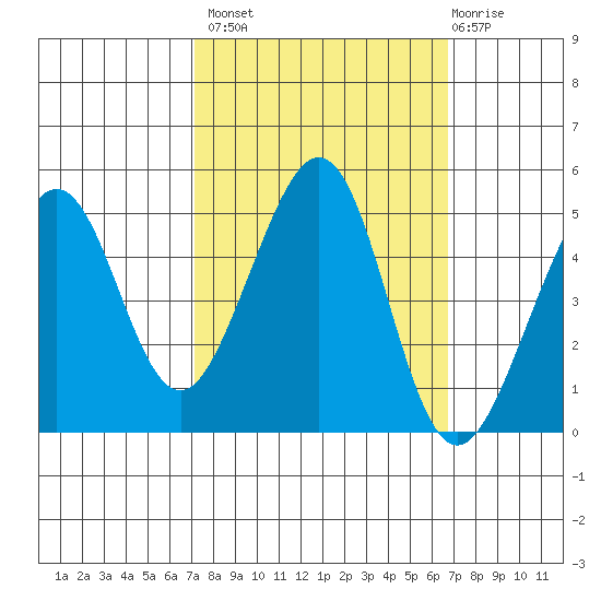 Point San Quentin tide chart for Tuesday, October 7, 2025