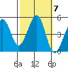 Point San Quentin tide chart for Tuesday, October 7, 2025