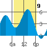 Point San Quentin tide chart for Thursday, October 9, 2025