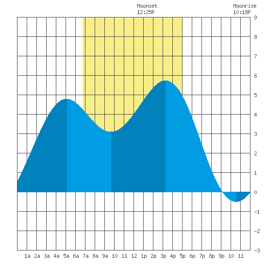 Point San Quentin tide chart for Monday, November 10, 2025