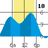 Point San Quentin tide chart for Monday, November 10, 2025