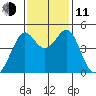 Point San Quentin tide chart for Tuesday, November 11, 2025