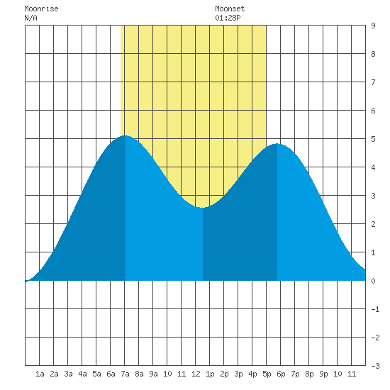 Point San Quentin tide chart for Wednesday, November 12, 2025