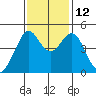 Point San Quentin tide chart for Wednesday, November 12, 2025