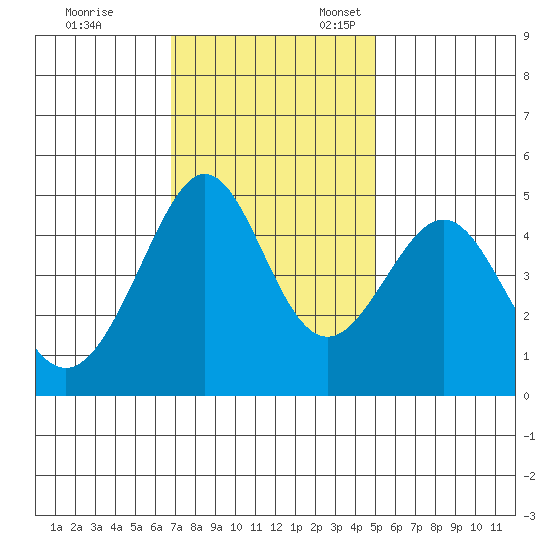 Point San Quentin tide chart for Friday, November 14, 2025