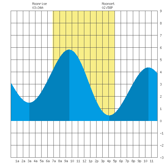 Point San Quentin tide chart for Sunday, November 16, 2025