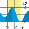 Point San Quentin tide chart for Monday, November 17, 2025