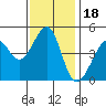 Point San Quentin tide chart for Tuesday, November 18, 2025
