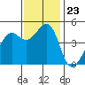 Point San Quentin tide chart for Sunday, November 23, 2025