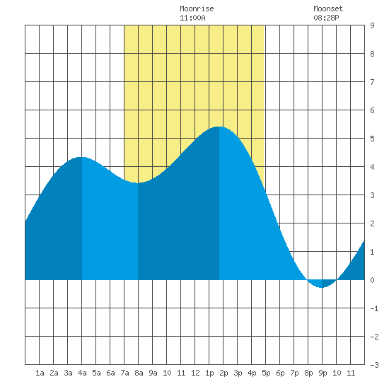 Point San Quentin tide chart for Monday, November 24, 2025
