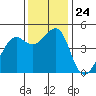 Point San Quentin tide chart for Monday, November 24, 2025
