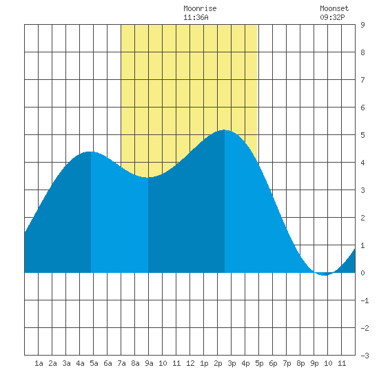 Point San Quentin tide chart for Tuesday, November 25, 2025