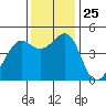 Point San Quentin tide chart for Tuesday, November 25, 2025