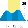Point San Quentin tide chart for Wednesday, November 26, 2025