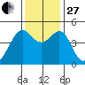 Point San Quentin tide chart for Thursday, November 27, 2025