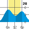 Point San Quentin tide chart for Friday, November 28, 2025